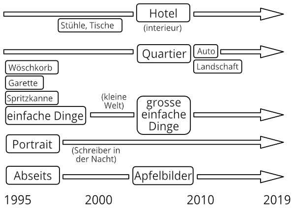 arbeitsdiagramm willi müller